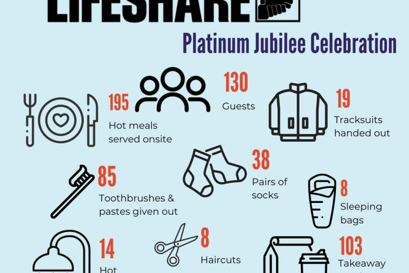 Statistics for Lifeshare's platinum jubilee parrty